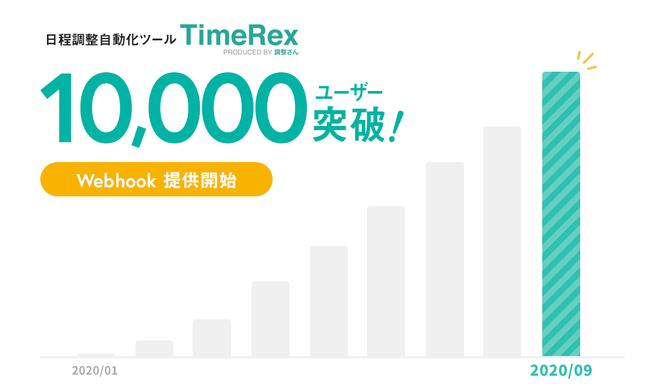 TimeRex 10000ユーザ突破