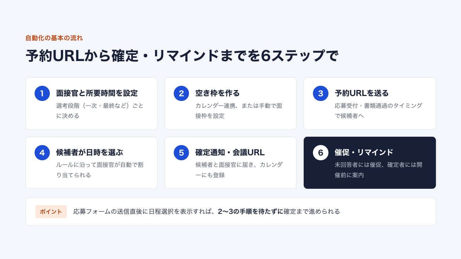 面接日程調整を自動化する6ステップ。面接官と所要時間の設定から、空き枠、予約URL、面接官の割り当て、確定通知、催促・リマインドまで