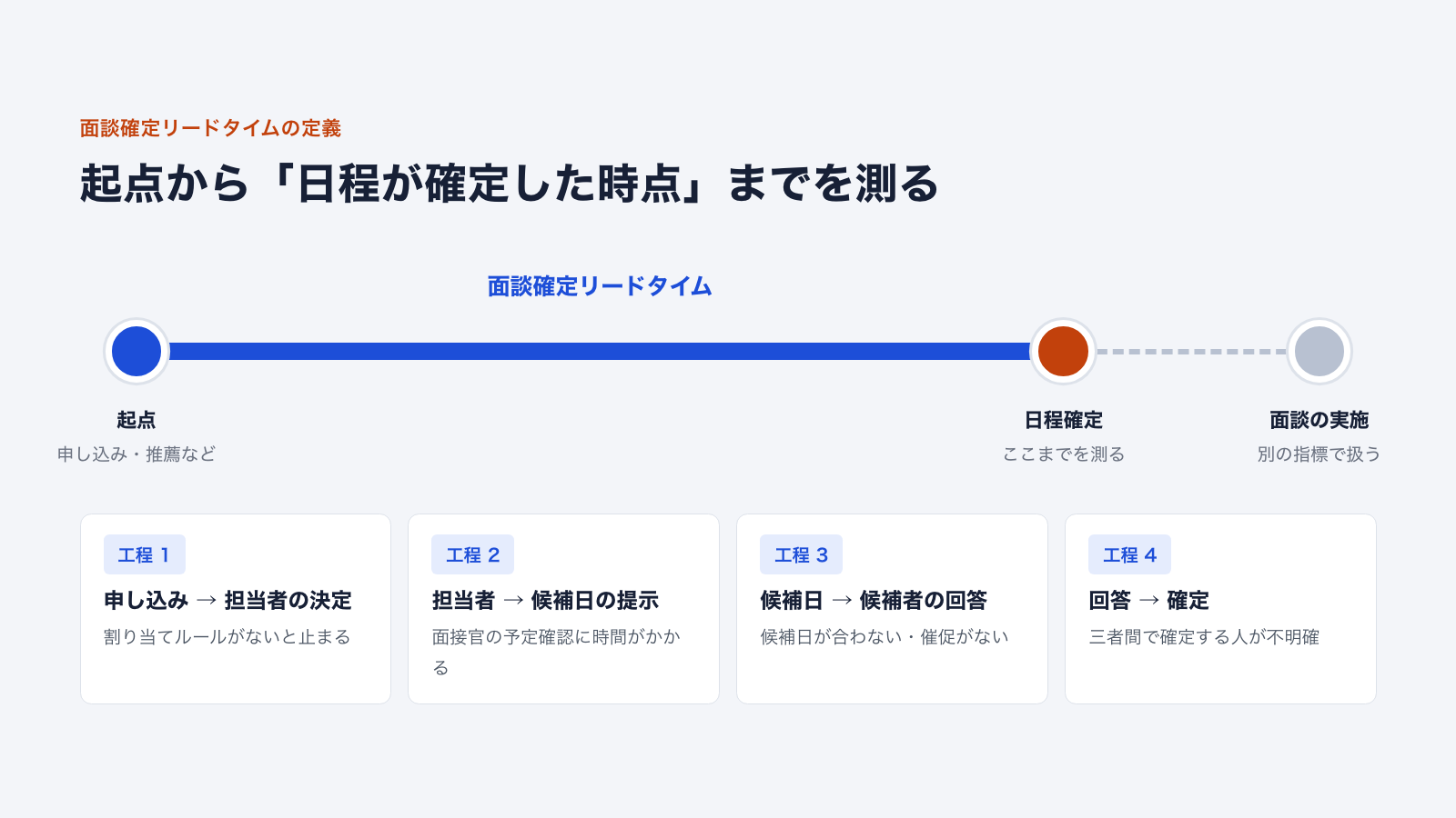 面談確定リードタイムは起点から日程確定までの時間。担当者の決定、候補日の提示、候補者の回答、確定の4工程