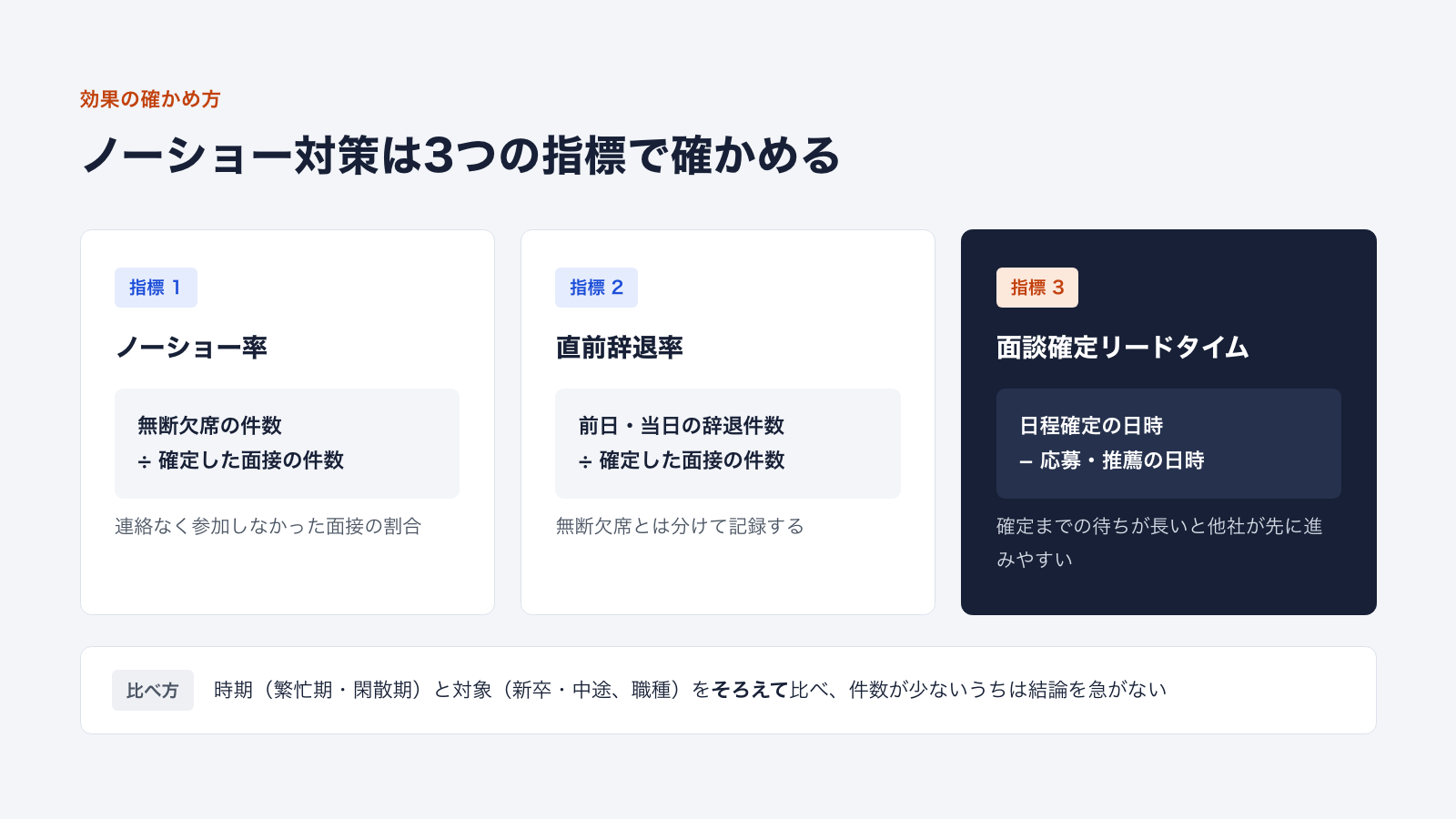 ノーショー対策の効果を確かめる3つの指標。ノーショー率、直前辞退率、面談確定リードタイムの計算式
