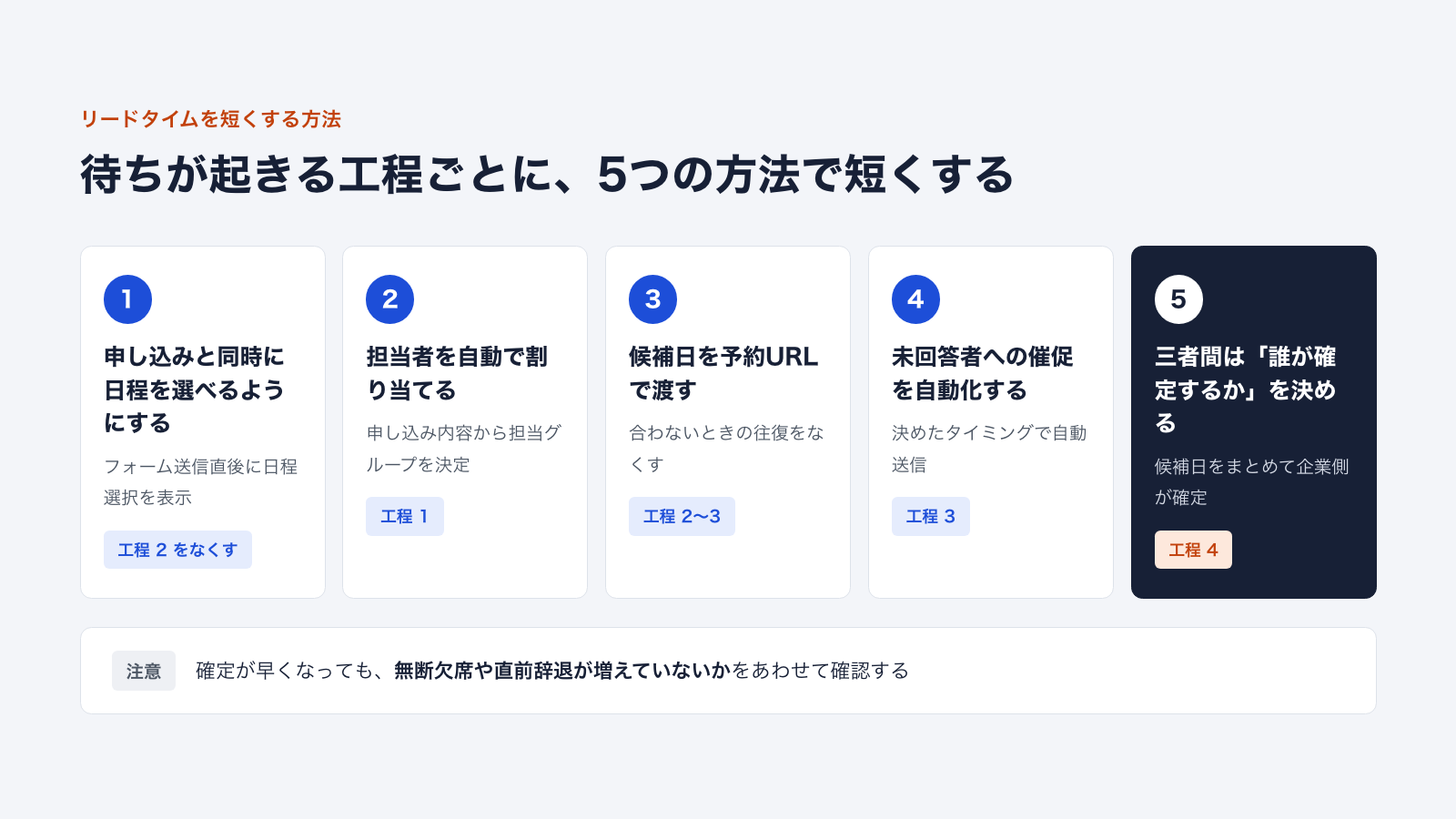 面談確定リードタイムを短くする5つの方法と、それぞれが短くする工程