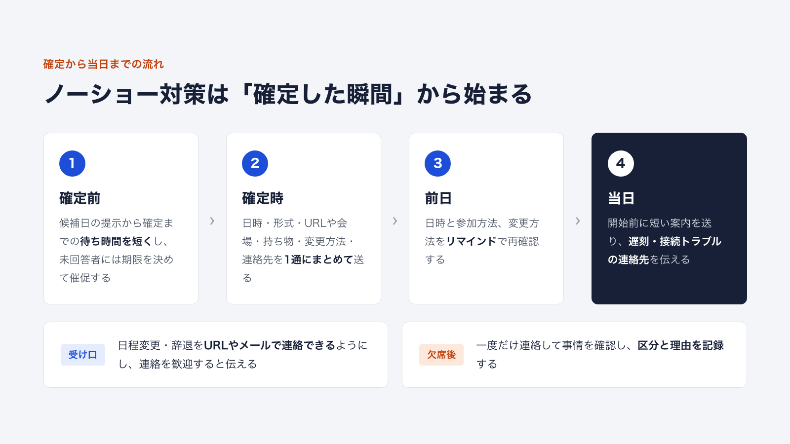 面接の確定前・確定時・前日・当日にやるノーショー対策の流れと、変更・辞退の受け口、欠席後の対応